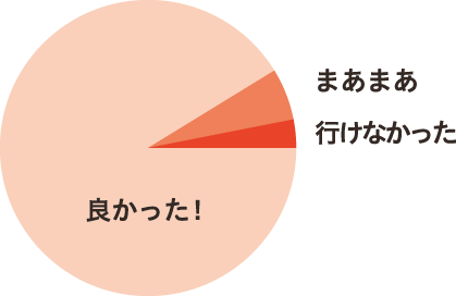 円グラフ1：単刀直入！WordVolcano、いかがでしたか！？