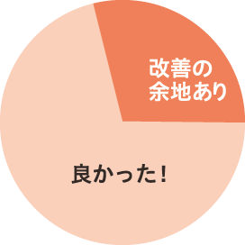 円グラフ3：【会場】会場や設営はいかがでしたか？