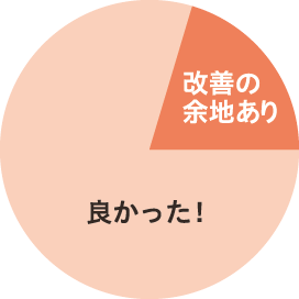 円グラフ4：【対応】スタッフの対応や告知・案内方法はいかがでしたか？